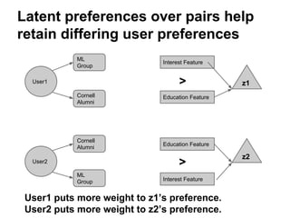 Latent preferences over pairs help
retain differing user preferences
ML
Group

Interest Feature

>

User1
Cornell
Alumni

...