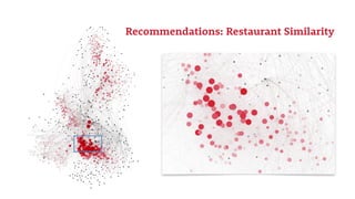 10
Recommendations: Restaurant Similarity
 