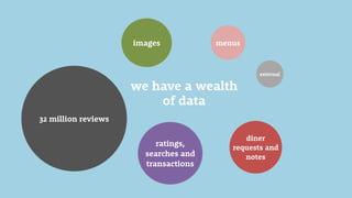 we have a wealth
of data
32 million reviews
diner
requests and
notes
menus
external
ratings,
searches and
transactions
ima...