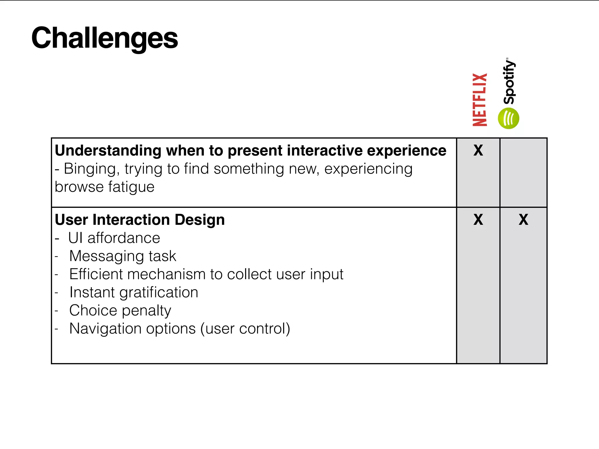 Challenges
Understanding when to present interactive experience
- Binging, trying to ﬁnd something new, experiencing
browse fatigue
X
User Interaction Design
- UI affordance
- Messaging task
- Efﬁcient mechanism to collect user input
- Instant gratiﬁcation
- Choice penalty
- Navigation options (user control)
X X
 
