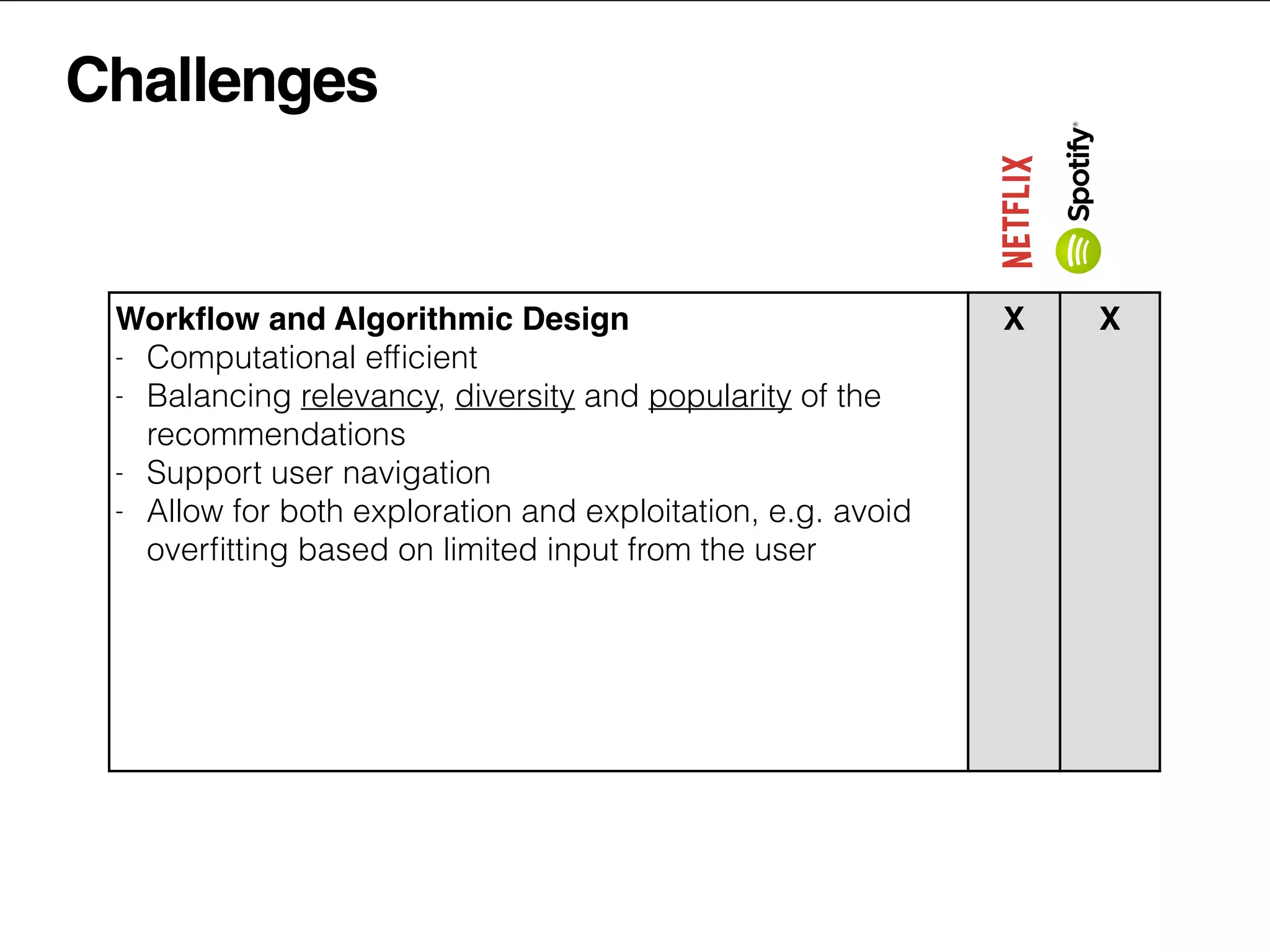 Challenges
Workﬂow and Algorithmic Design
- Computational efﬁcient
- Balancing relevancy, diversity and popularity of the
recommendations
- Support user navigation
- Allow for both exploration and exploitation, e.g. avoid
overﬁtting based on limited input from the user
X X
 
