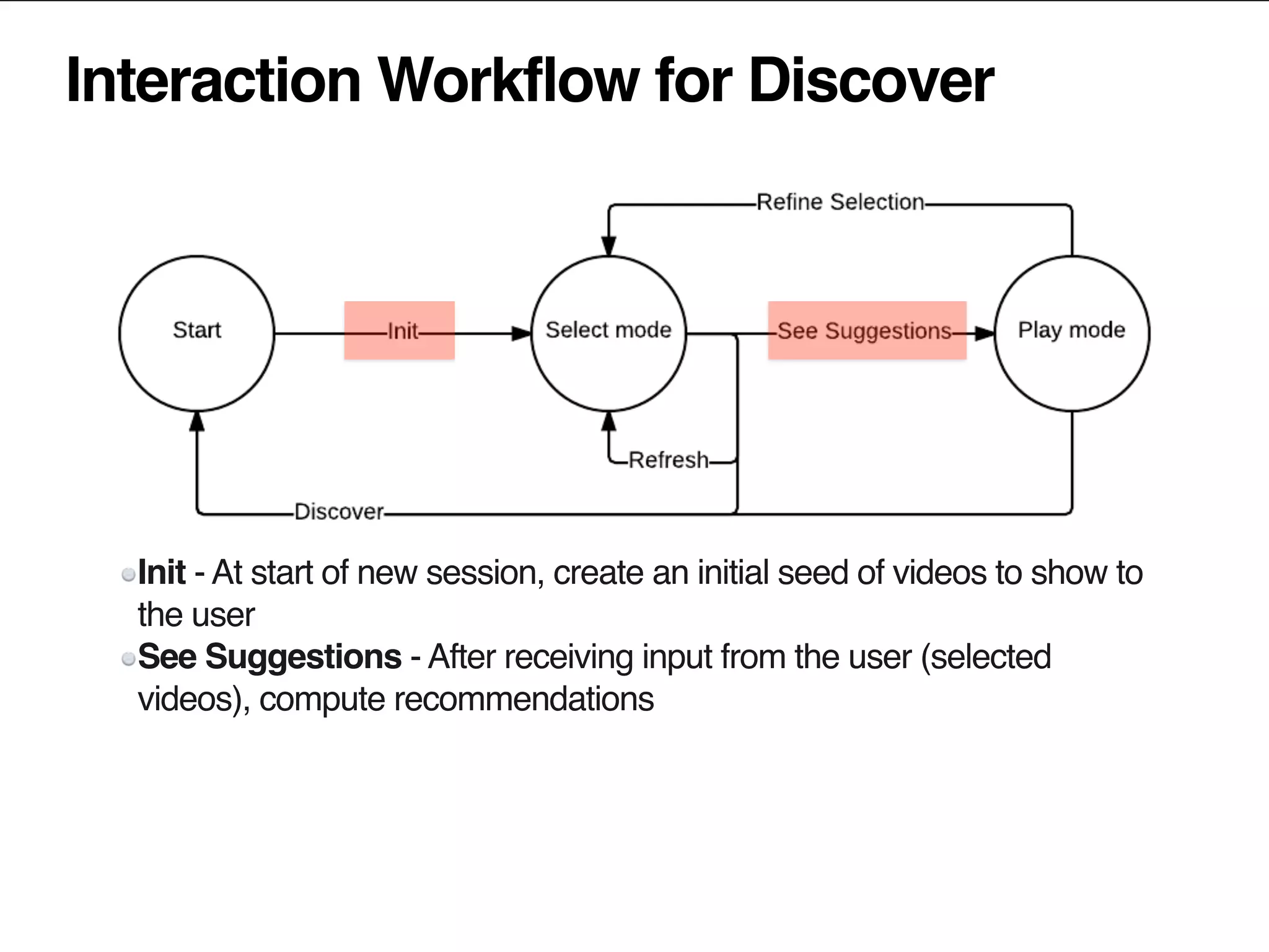 Interaction Workflow for Discover
Init - At start of new session, create an initial seed of videos to show to
the user
See Suggestions - After receiving input from the user (selected
videos), compute recommendations
 