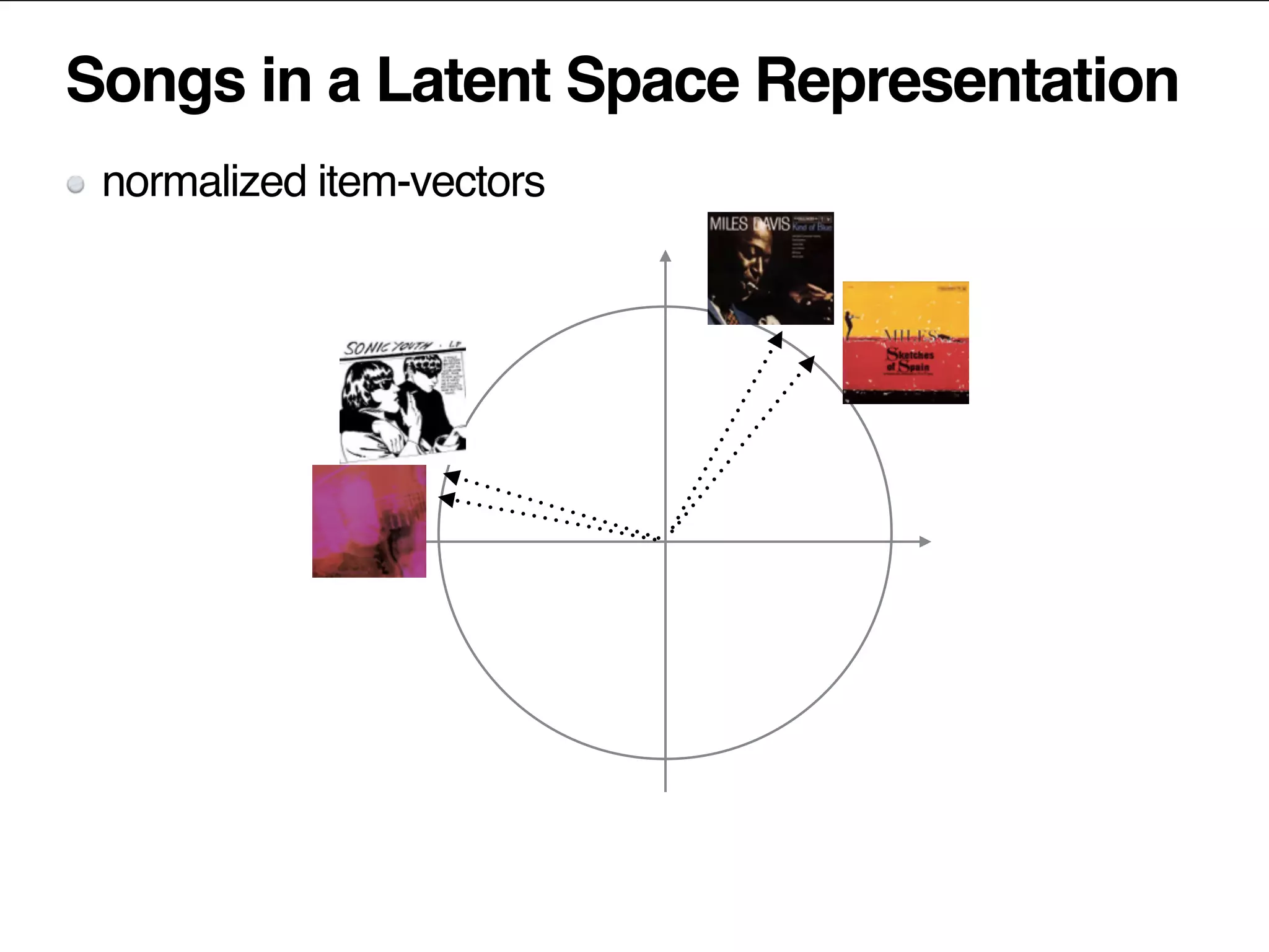 Songs in a Latent Space Representation
normalized item-vectors
 