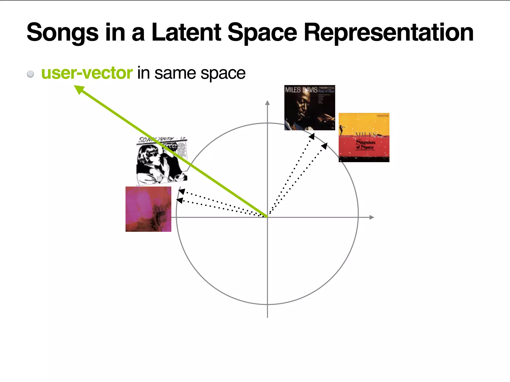 Songs in a Latent Space Representation
user-vector in same space
 