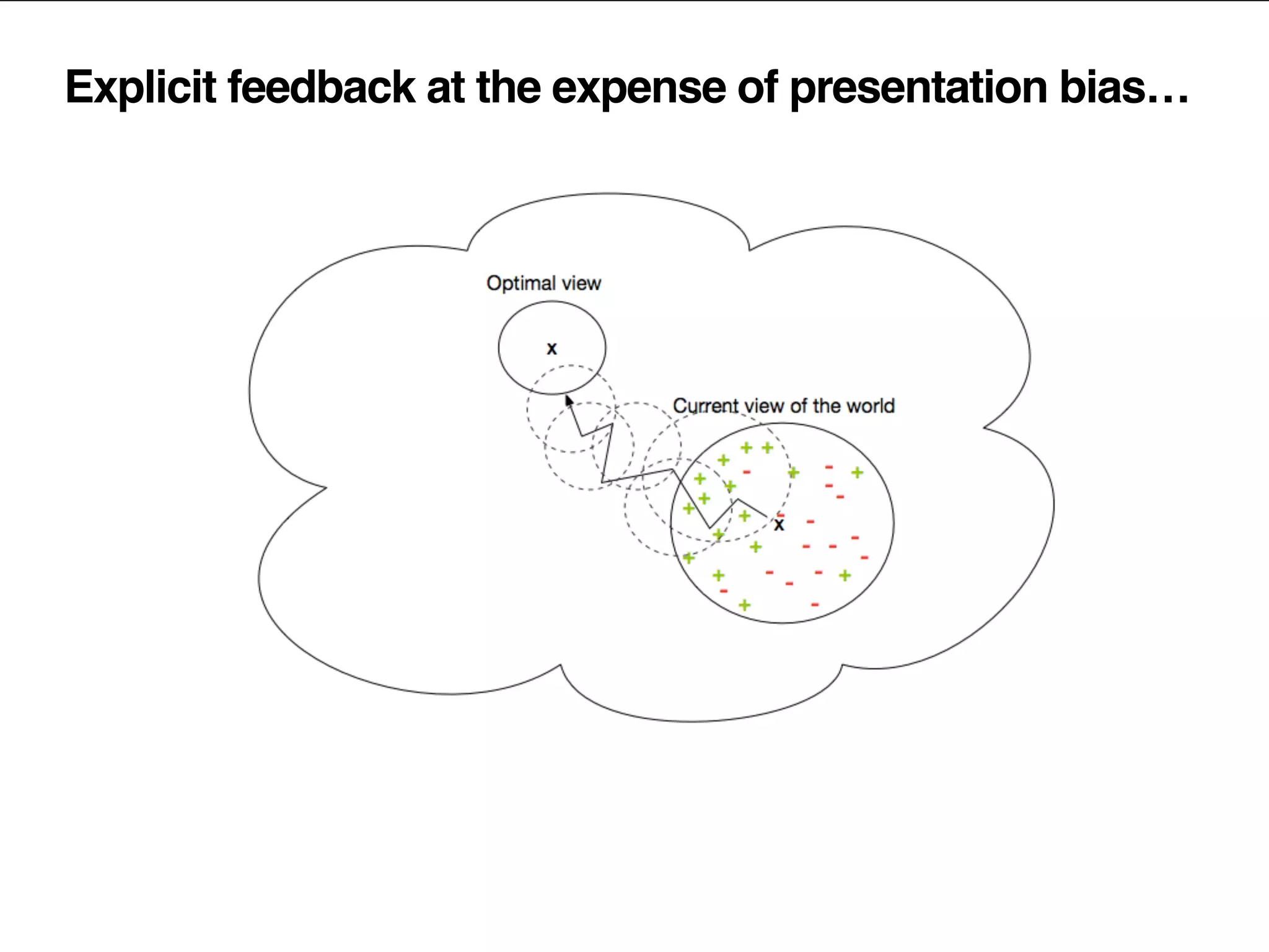 Explicit feedback at the expense of presentation bias…
 