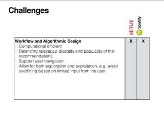 Challenges
Workﬂow and Algorithmic Design
- Computational efﬁcient
- Balancing relevancy, diversity and popularity of the
recommendations
- Support user navigation
- Allow for both exploration and exploitation, e.g. avoid
overﬁtting based on limited input from the user
X X
 