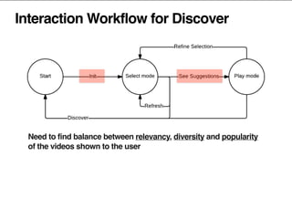Interaction Workflow for Discover
Need to find balance between relevancy, diversity and popularity
of the videos shown to the user
 