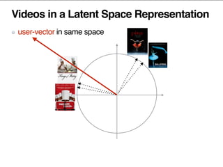 Videos in a Latent Space Representation
user-vector in same space
 