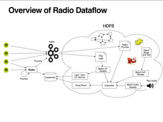 Overview of Radio Dataflow
 
