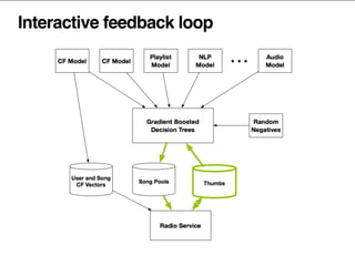 Interactive feedback loop
 