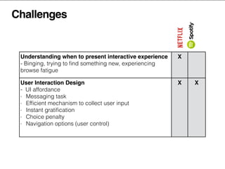 Challenges
Understanding when to present interactive experience
- Binging, trying to ﬁnd something new, experiencing
browse fatigue
X
User Interaction Design
- UI affordance
- Messaging task
- Efﬁcient mechanism to collect user input
- Instant gratiﬁcation
- Choice penalty
- Navigation options (user control)
X X
 