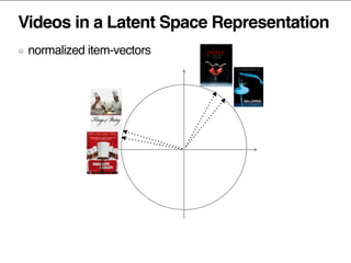 Videos in a Latent Space Representation
normalized item-vectors
 