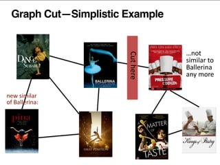Graph Cut—Simplistic Example
Cut	
  here
…not	
  
similar	
  to	
  
Ballerina	
  
any	
  more
new	
  similar 
of	
  Ballerina:
 