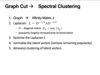 Graph Cut à Spectral Clustering
1. Graph à Affinity Matrix A	
  
2.	
  	
  	
  Laplacian:	
  	
   L =	
  	
  
D …	
  diagonal	
  matrix,	
  	
  D = sum (A )
popularity	
  (largely)	
  removed	
  prior	
  to	
  factorization	
  
3.	
  	
  	
  factorize	
  the	
  Laplacian	
  L
4.	
  	
  	
  normalize	
  the	
  latent	
  vectors	
  (remove	
  remaining	
  popularity)	
  
5.	
  	
  	
  (kmeans)	
  clustering	
  of	
  latent	
  vectors	
  
ii j ij
 