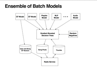 Ensemble of Batch Models
 