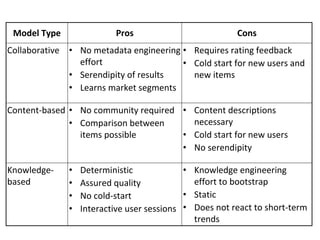Model Type Pros Cons
Collaborative • No metadata engineering
effort
• Serendipity of results
• Learns market segments
• Re...