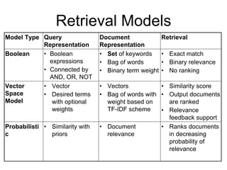 Retrieval Models
Model Type Query
Representation
Document
Representation
Retrieval
Boolean • Boolean
expressions
• Connect...