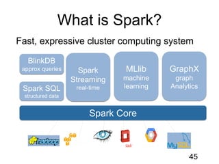 What is Spark?
Fast, expressive cluster computing system
45
BlinkDB
approx queries
Spark SQL
structured data
MLlib
machine...