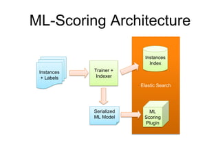 Elastic Search
ML-Scoring Architecture
Instances
+ Labels
Trainer +
Indexer
Instances
Index
ML
Scoring
Plugin
Serialized
M...