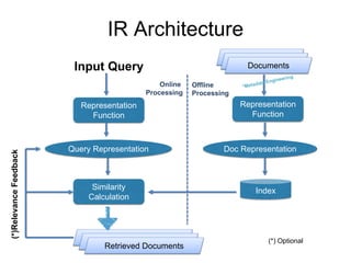 IR Architecture
Matched Hits
Representation
Function
Similarity
Calculation
Matched Hits
Documents
Representation
Function...