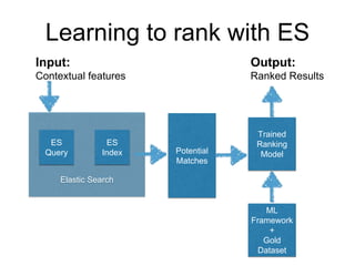 Learning to rank with ES
Elastic Search
ES
Query
ES
Index
Input:
Contextual features
Potential
Matches
Trained
Ranking
Mod...