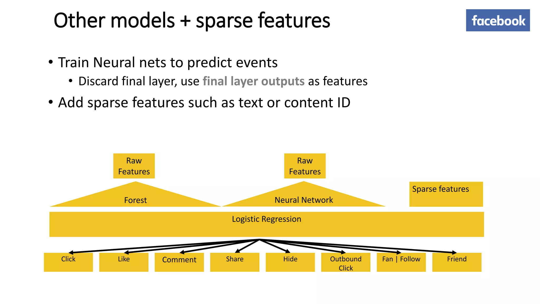 Other models + sparse features
• Train Neural nets to predict events
• Discard final layer, use final layer outputs as features
• Add sparse features such as text or content ID
Raw
Features
Forest
Raw
Features
Neural Network
Sparse features
Logistic Regression
Like Comment Share Hide Outbound
Click
Fan | Follow FriendClick
 