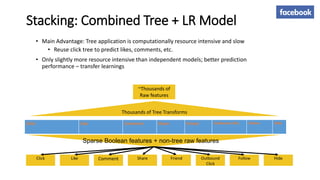 Stacking: Combined Tree + LR Model
• Main Advantage: Tree application is computationally resource intensive and slow
• Reuse click tree to predict likes, comments, etc.
• Only slightly more resource intensive than independent models; better prediction
performance – transfer learnings
~Thousands of
Raw features
Thousands of Tree Transforms
Sparse Boolean features + non-tree raw features
Like Comment Share Friend Outbound
Click
Follow HideClick
Click Like Comment Share Friend Outbound click Follow Hide
 