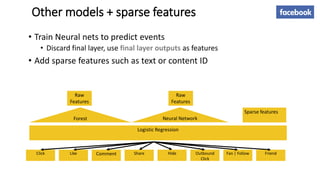 Other models + sparse features
• Train Neural nets to predict events
• Discard final layer, use final layer outputs as features
• Add sparse features such as text or content ID
Raw
Features
Forest
Raw
Features
Neural Network
Sparse features
Logistic Regression
Like Comment Share Hide Outbound
Click
Fan | Follow FriendClick
 