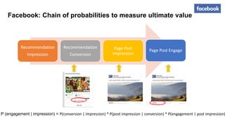 Facebook: Chain of probabilities to measure ultimate value
Recommendation
Impression
Recommendation
Conversion
Page Post
Impression
Page Post Engage
P (engagement | impression) = P(conversion | impression) * P(post impression | conversion) * P(engagement | post impression)
 