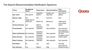 The Search-Recommendation-Notification Spectrum
 