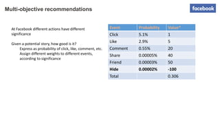 Event Probability Value*
Click 5.1% 1
Like 2.9% 5
Comment 0.55% 20
Share 0.00005% 40
Friend 0.00003% 50
Hide 0.00002% -100
Total 0.306
Multi-objective recommendations
At Facebook different actions have different
significance
Given a potential story, how good is it?
Express as probability of click, like, comment, etc.
Assign different weights to different events,
according to significance
 