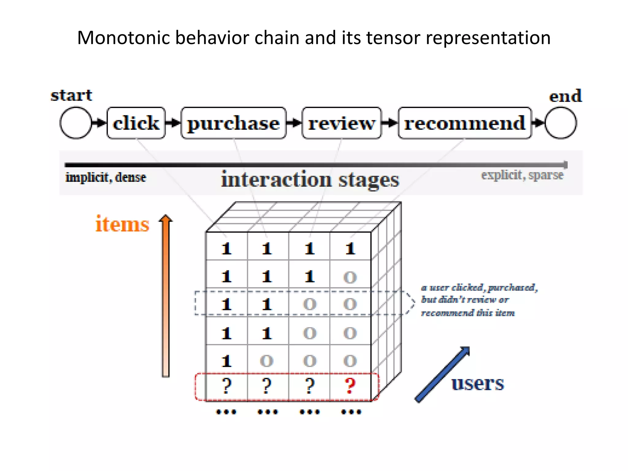 Monotonic behavior chain and its tensor representation
 