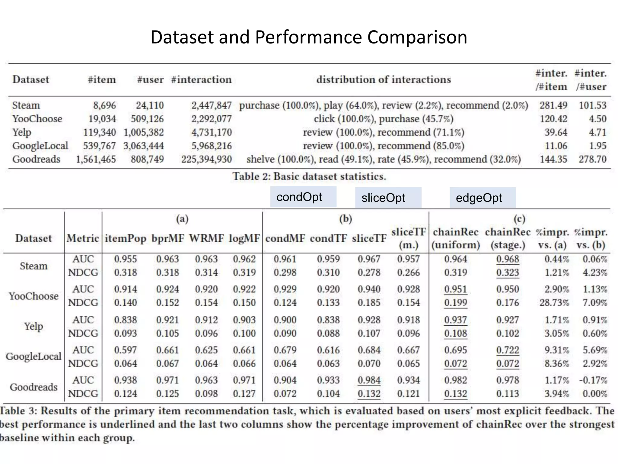 Dataset and Performance Comparison
edgeOptsliceOptcondOpt
 