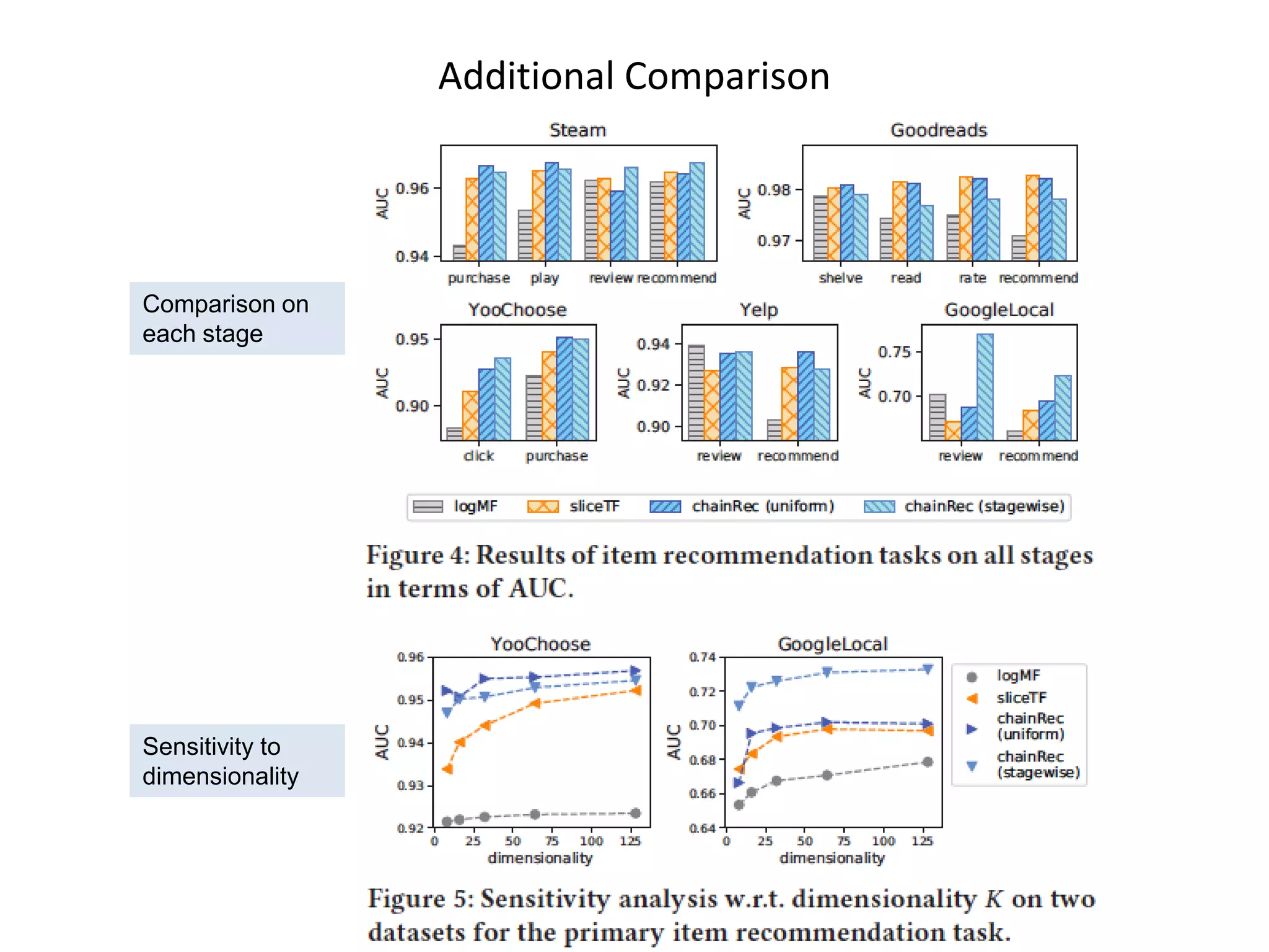 Additional Comparison
Comparison on
each stage
Sensitivity to
dimensionality
 