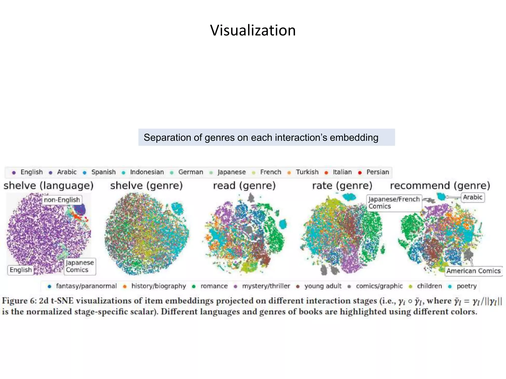 Visualization
Separation of genres on each interaction’s embedding
 