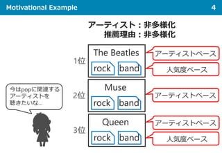 Motivational Example 4
1位
rock
The Beatles
band
アーティストベース
人気度ベース
アーティスト：非多様化
推薦理由：非多様化
2位
rock
Muse
band
アーティストベース
3位
rock...