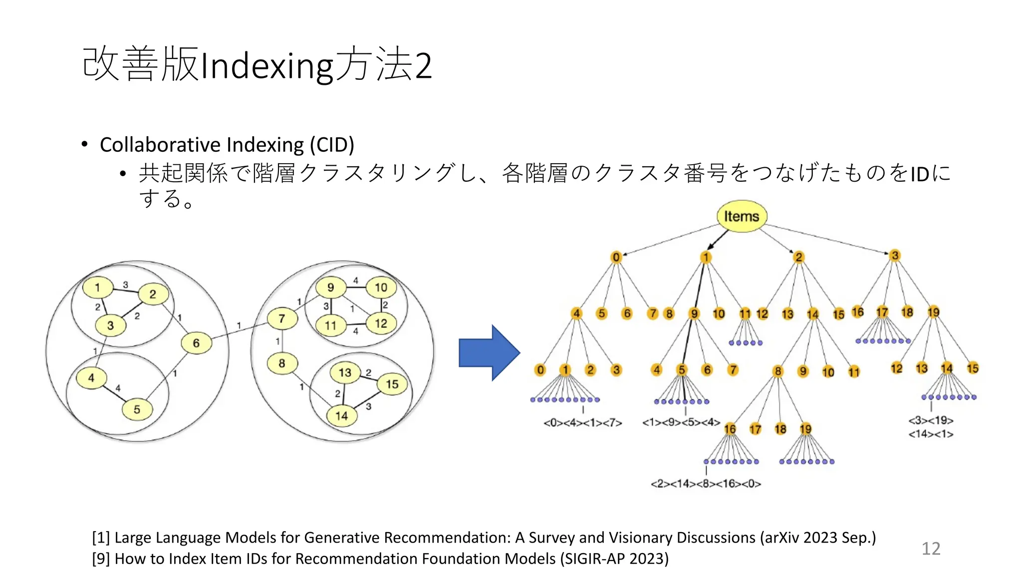 • Collaborative Indexing (CID)
• 共起関係で階層クラスタリングし、各階層のクラスタ番号をつなげたものをIDに
する。
改善版Indexing⽅法2
12
[1] Large Language Models for Generative Recommendation: A Survey and Visionary Discussions (arXiv 2023 Sep.)
[9] How to Index Item IDs for Recommendation Foundation Models (SIGIR-AP 2023)
 