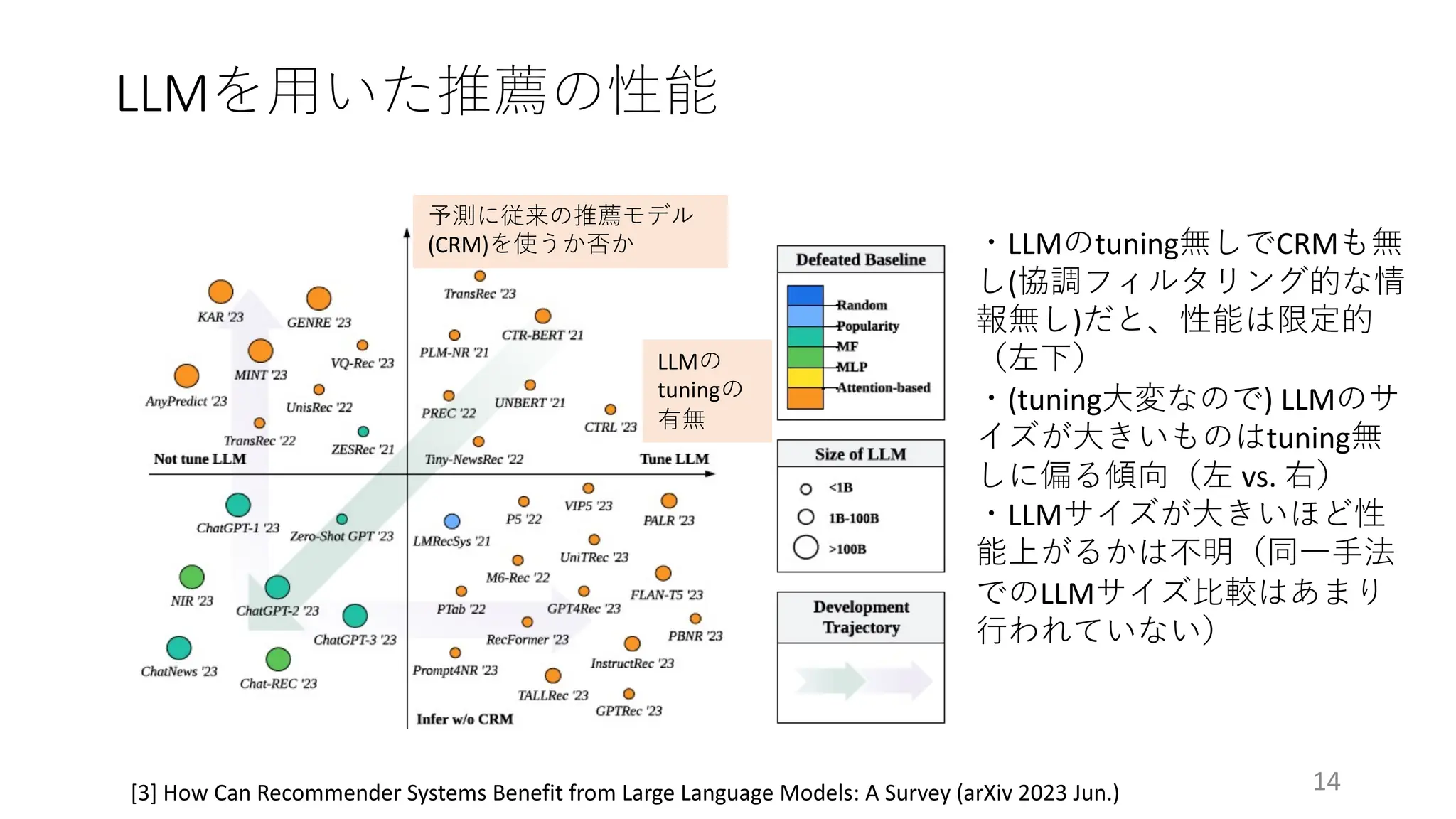 LLMを⽤いた推薦の性能
14
[3] How Can Recommender Systems Benefit from Large Language Models: A Survey (arXiv 2023 Jun.)
・LLMのtuning無しでCRMも無
し(協調フィルタリング的な情
報無し)だと、性能は限定的
（左下）
・(tuning⼤変なので) LLMのサ
イズが⼤きいものはtuning無
しに偏る傾向（左 vs. 右）
・LLMサイズが⼤きいほど性
能上がるかは不明（同⼀⼿法
でのLLMサイズ⽐較はあまり
⾏われていない）
LLMの
tuningの
有無
予測に従来の推薦モデル
(CRM)を使うか否か
 