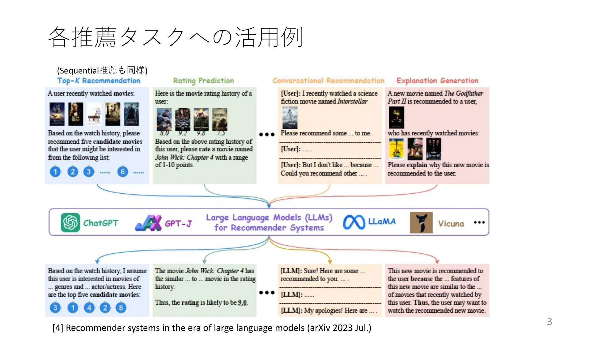 各推薦タスクへの活⽤例
3
[4] Recommender systems in the era of large language models (arXiv 2023 Jul.)
(Sequential推薦も同様)
 