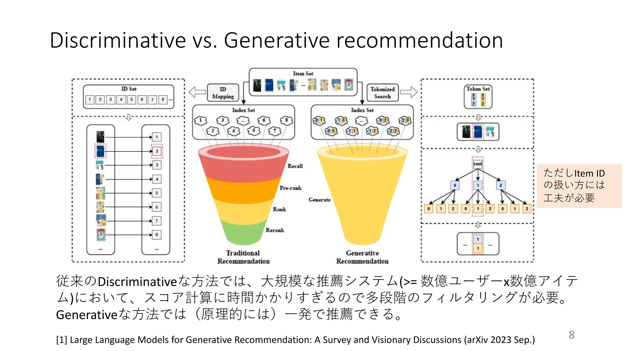 Discriminative vs. Generative recommendation
8
[1] Large Language Models for Generative Recommendation: A Survey and Visionary Discussions (arXiv 2023 Sep.)
従来のDiscriminativeな⽅法では、⼤規模な推薦システム(>= 数億ユーザーx数億アイテ
ム)において、スコア計算に時間かかりすぎるので多段階のフィルタリングが必要。
Generativeな⽅法では（原理的には）⼀発で推薦できる。
ただしItem ID
の扱い⽅には
⼯夫が必要
 