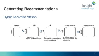 Centre for Data Analytics
17
Generating Recommendations
Hybrid Recommendation
 