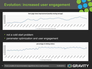 Evolution: increased user engagement




     • not a cold start problem
     • parameter optimization and user engagement...