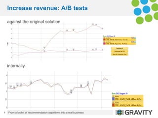 Increase revenue: A/B tests

    against the original solution




    internally




6   From a toolkit of recommendation...