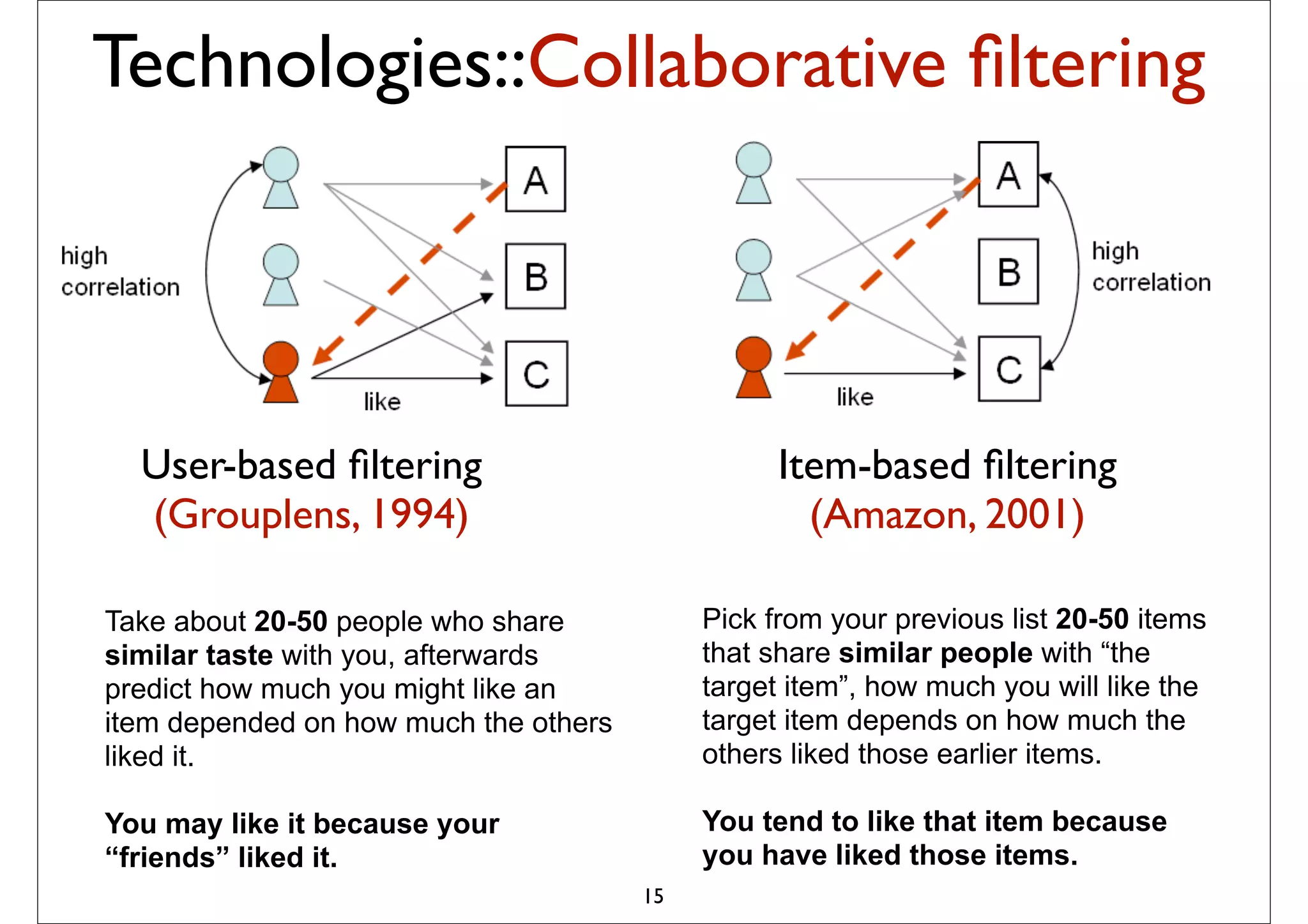 Technologies::Collaborative ﬁltering




  User-based ﬁltering                             Item-based ﬁltering
  (Grouplens, 1994)                                 (Amazon, 2001)

Take about 20-50 people who share           Pick from your previous list 20-50 items
similar taste with you, afterwards          that share similar people with “the
predict how much you might like an          target item”, how much you will like the
item depended on how much the others        target item depends on how much the
liked it.                                   others liked those earlier items.

You may like it because your                You tend to like that item because
“friends” liked it.                         you have liked those items.
                                       15
 