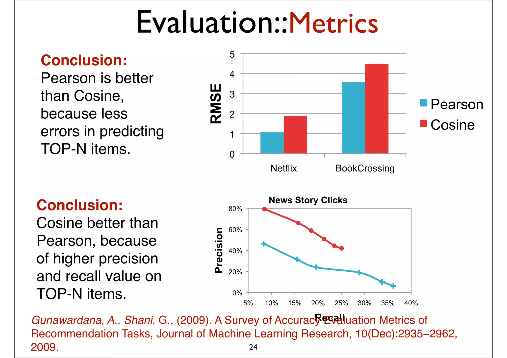 Evaluation::Metrics
                                             5
 Conclusion:
                                             4
 Pearson is better




                                RMSE
 than Cosine,                                3
                                                                                                  Pearson
 because less                                2
 errors in predicting                                                                             Cosine
                                             1
 TOP-N items.                                0
                                                         Netflix          BookCrossing


                                                        News Story Clicks
 Conclusion:                                 80%

 Cosine better than              Precision
                                             60%
 Pearson, because
                                             40%
 of higher precision
                                             20%
 and recall value on
 TOP-N items.                                0%
                                                   5%   10%   15%   20%   25%   30%   35%   40%

                                                       Recall
Gunawardana, A., Shani, G., (2009). A Survey of Accuracy Evaluation Metrics of
Recommendation Tasks, Journal of Machine Learning Research, 10(Dec):2935−2962,
2009.                                     24
 