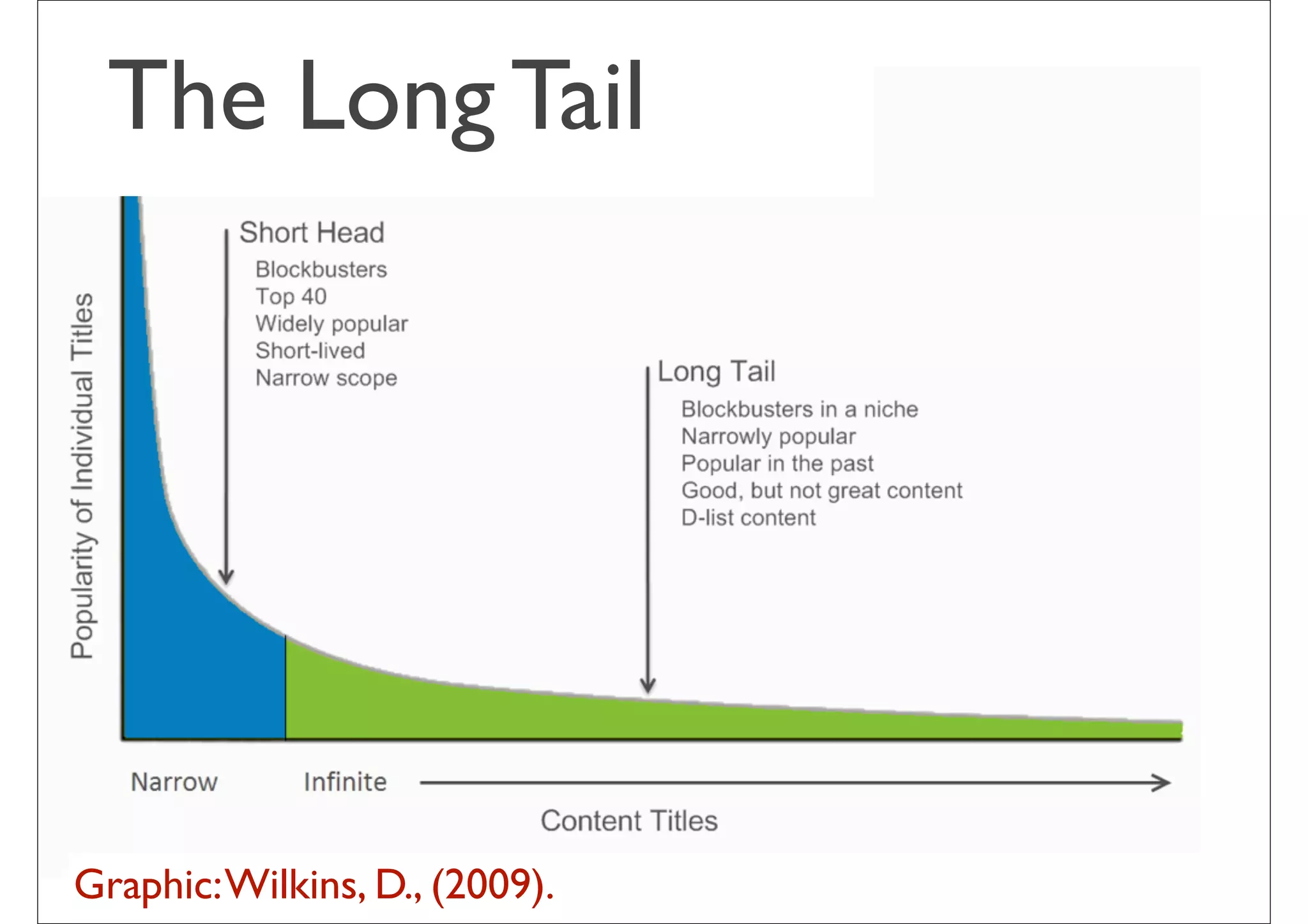 The Long Tail




Graphic: Wilkins, D., (2009).   30
 