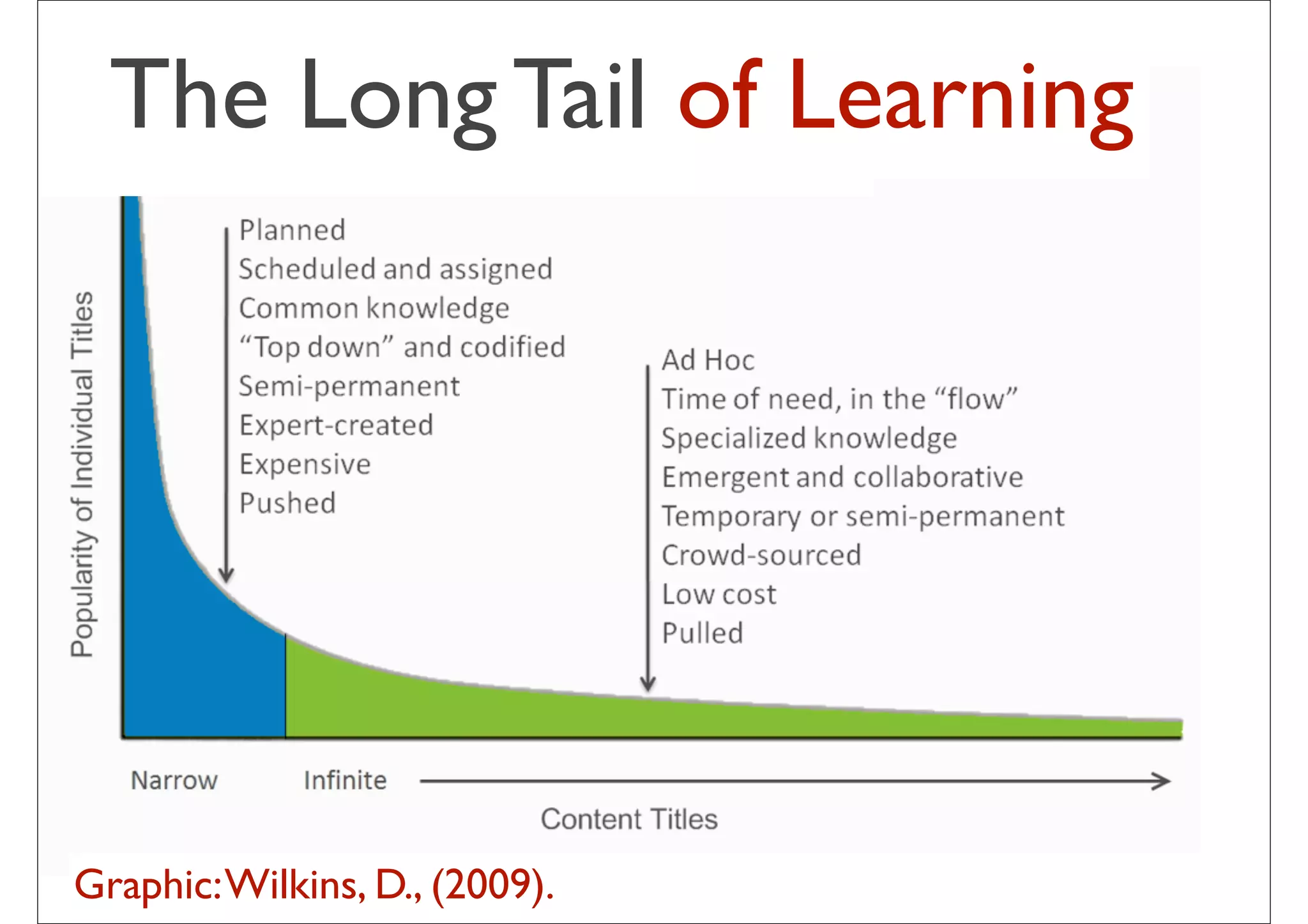 The Long Tail of Learning




Graphic: Wilkins, D., (2009).   30
 