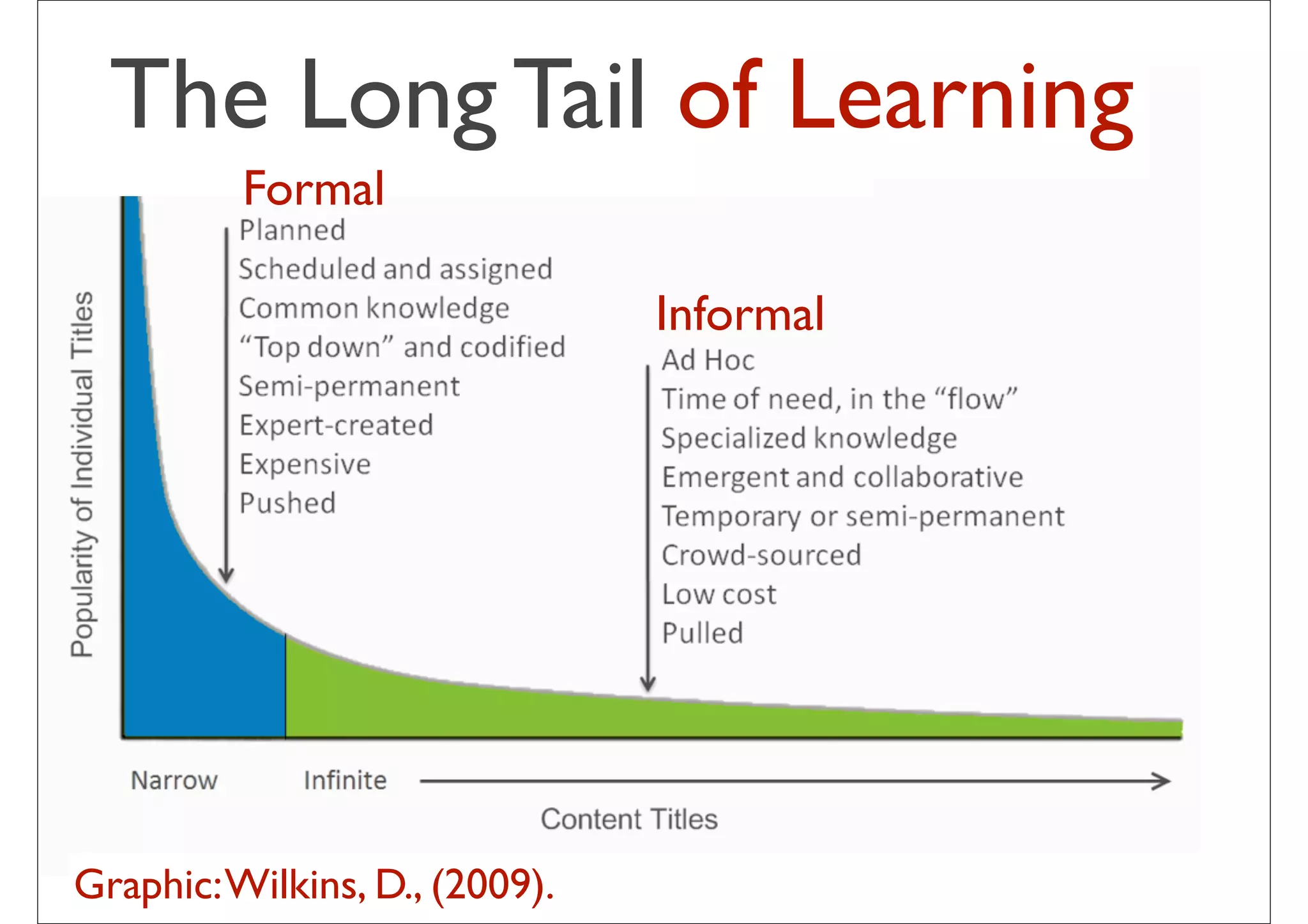 The Long Tail of Learning
          Formal

                                 Informal




Graphic: Wilkins, D., (2009).   30
 