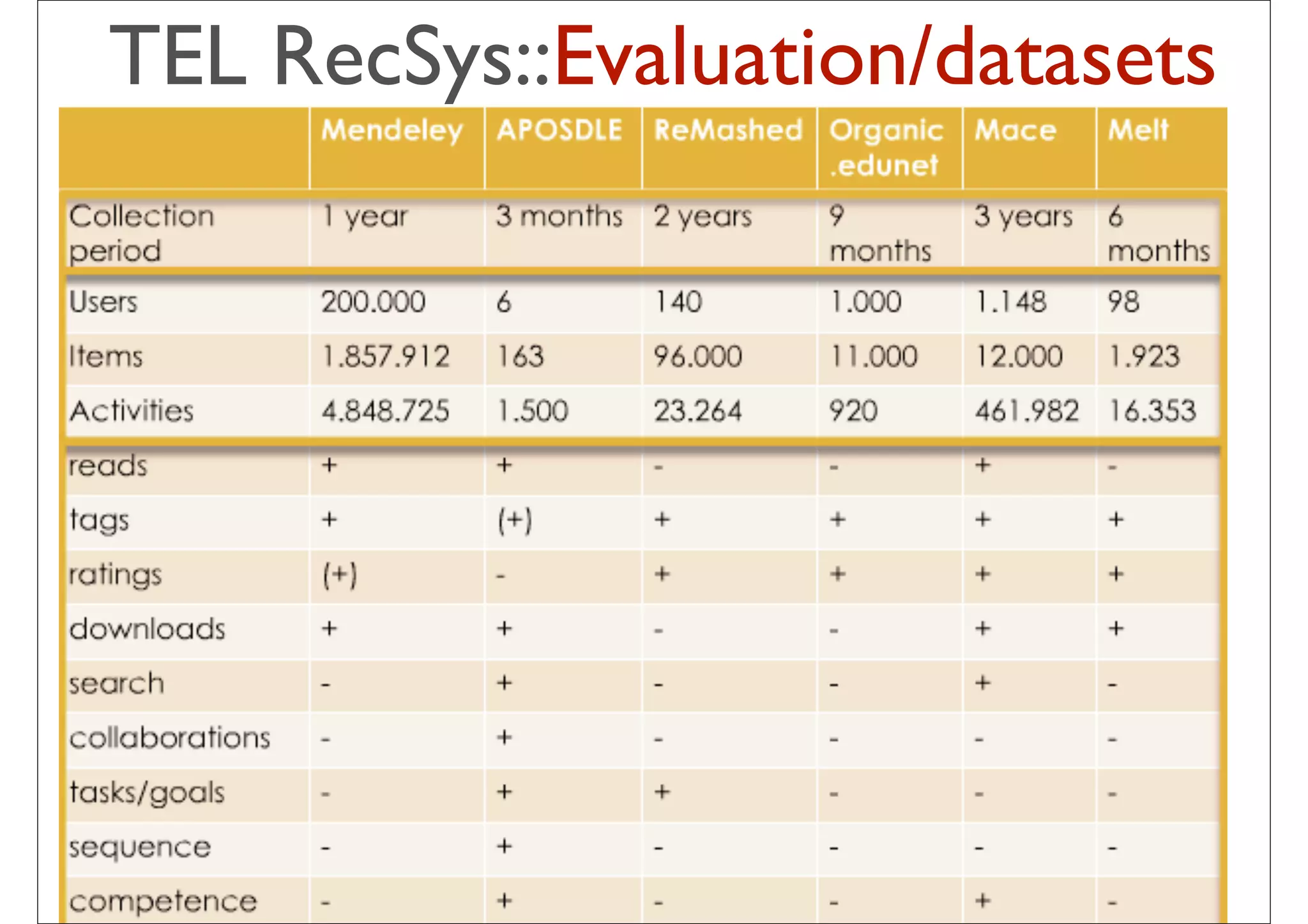 TEL RecSys::Evaluation/datasets




              41
 