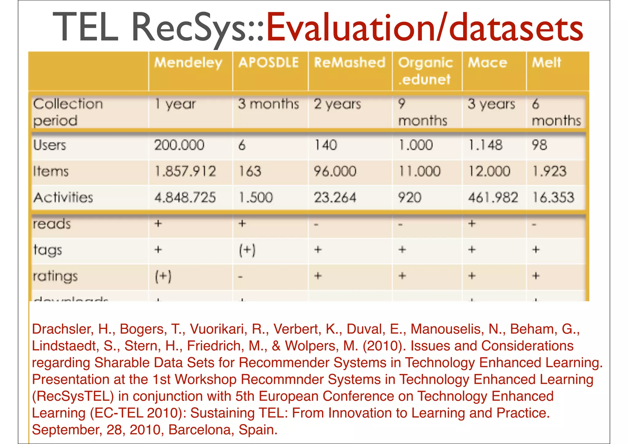 TEL RecSys::Evaluation/datasets




Drachsler, H., Bogers, T., Vuorikari, R., Verbert, K., Duval, E., Manouselis, N., Beham, G.,
Lindstaedt, S., Stern, H., Friedrich, M., & Wolpers, M. (2010). Issues and Considerations
regarding Sharable Data Sets for Recommender Systems in Technology Enhanced Learning.
Presentation at the 1st Workshop Recommnder Systems in Technology Enhanced Learning
(RecSysTEL) in conjunction with 5th European Conference on Technology Enhanced
Learning (EC-TEL 2010): Sustaining TEL: From Innovation to Learning and Practice.
September, 28, 2010, Barcelona, Spain.         41
 